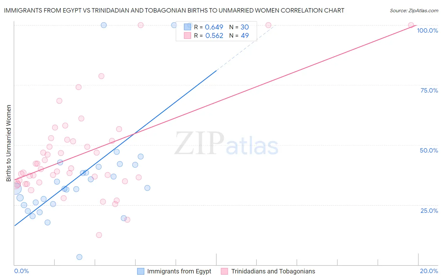 Immigrants from Egypt vs Trinidadian and Tobagonian Births to Unmarried Women