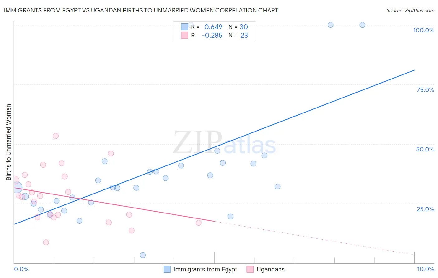 Immigrants from Egypt vs Ugandan Births to Unmarried Women