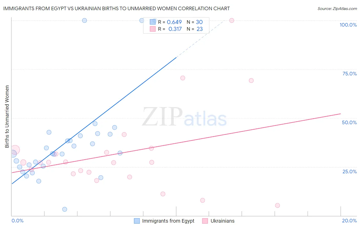 Immigrants from Egypt vs Ukrainian Births to Unmarried Women