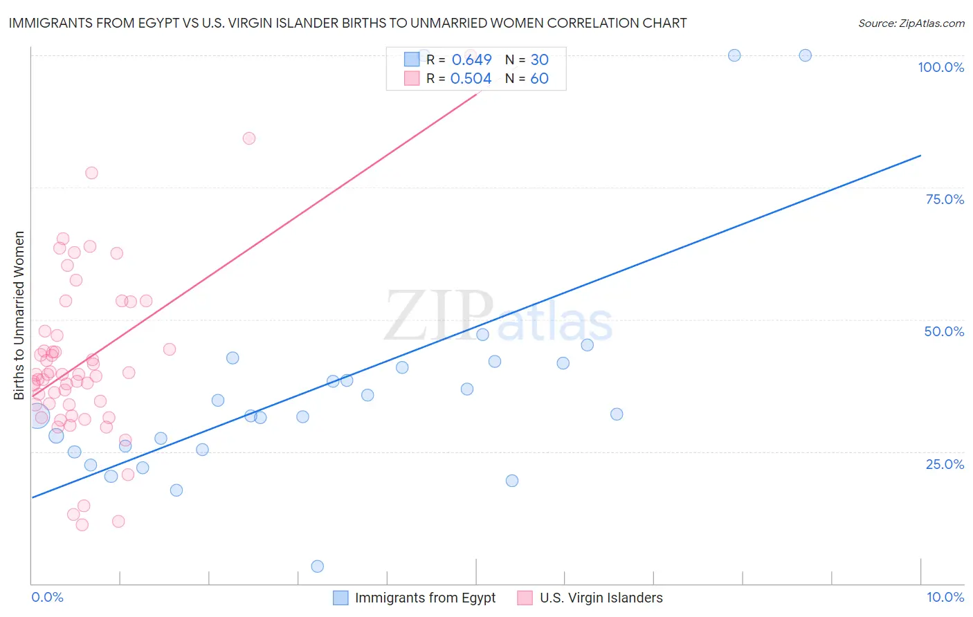 Immigrants from Egypt vs U.S. Virgin Islander Births to Unmarried Women