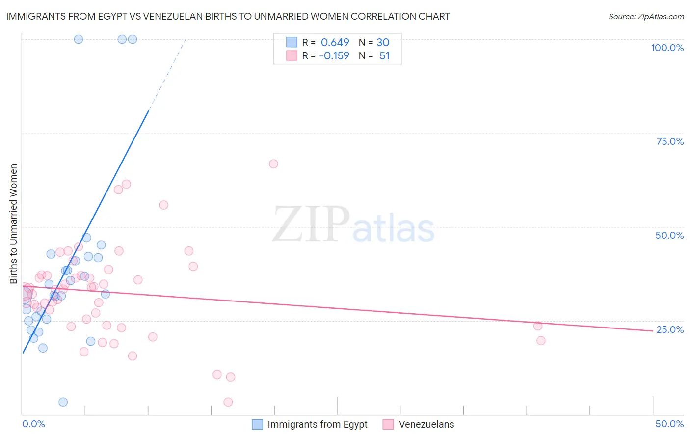 Immigrants from Egypt vs Venezuelan Births to Unmarried Women