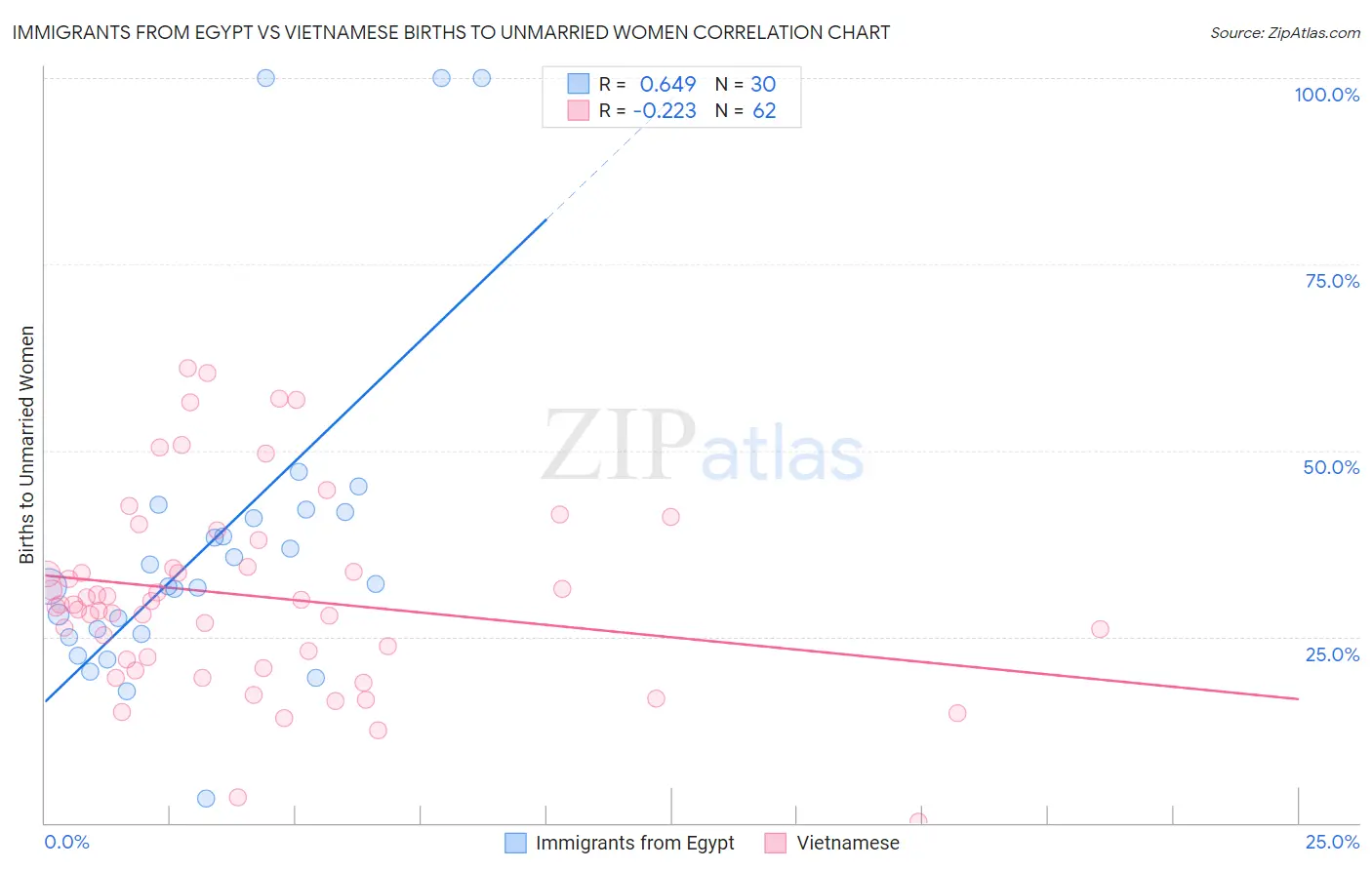 Immigrants from Egypt vs Vietnamese Births to Unmarried Women