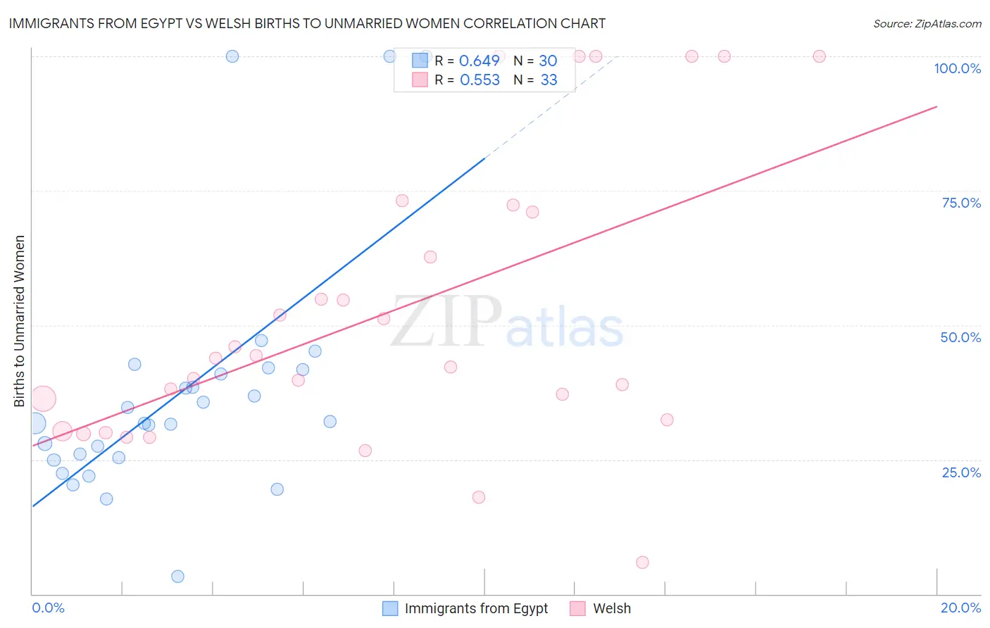 Immigrants from Egypt vs Welsh Births to Unmarried Women