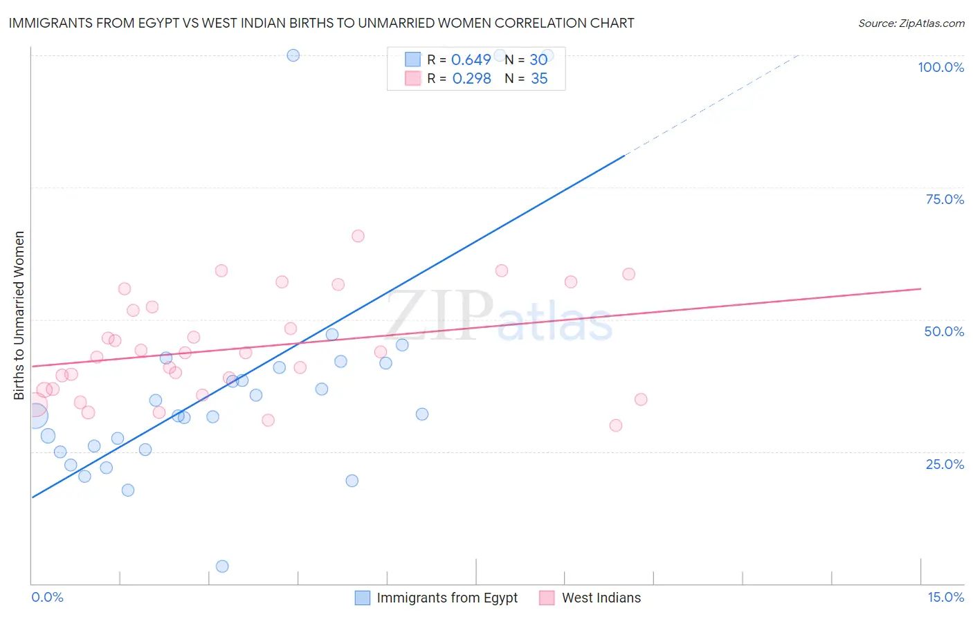 Immigrants from Egypt vs West Indian Births to Unmarried Women