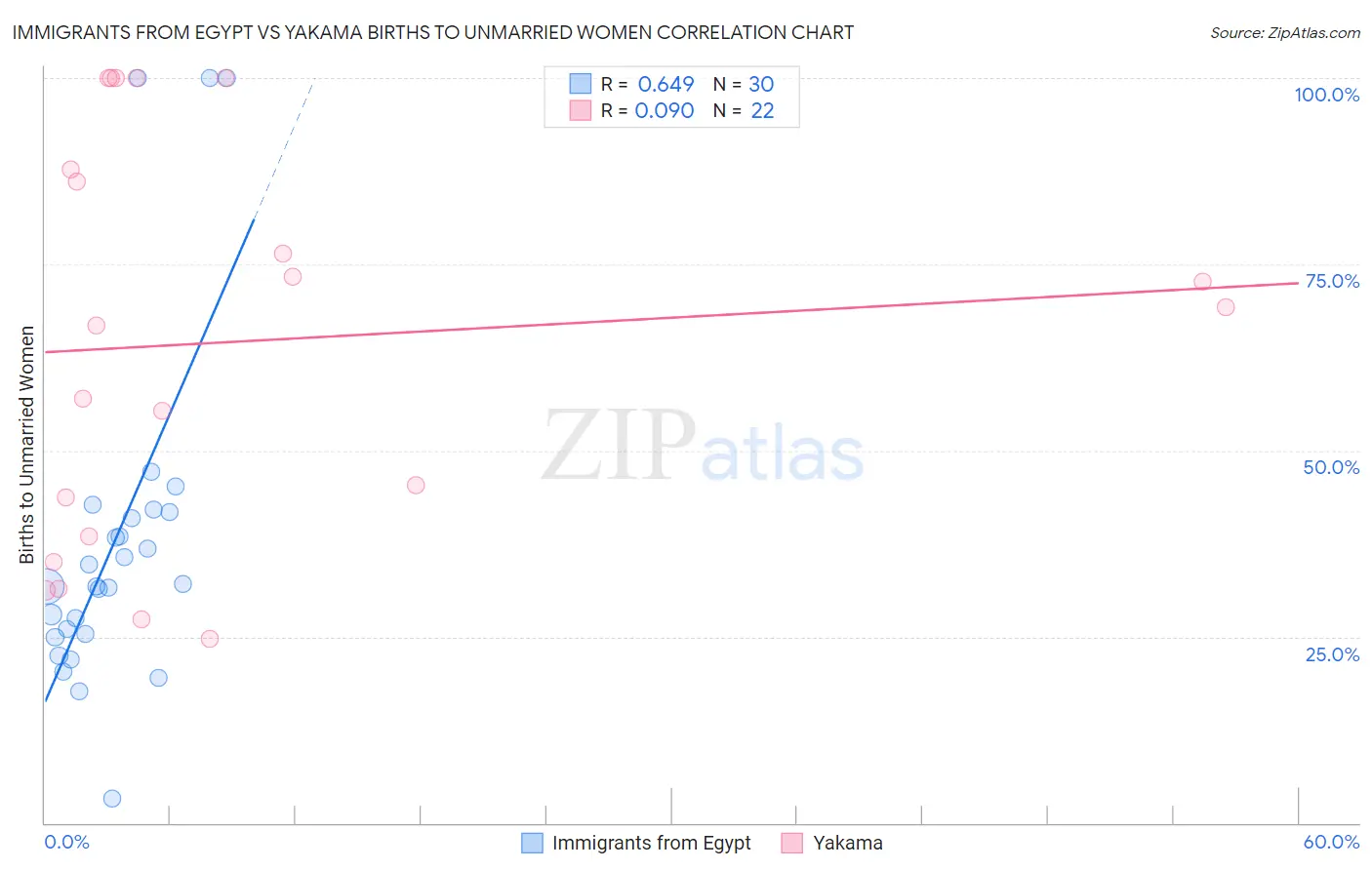 Immigrants from Egypt vs Yakama Births to Unmarried Women