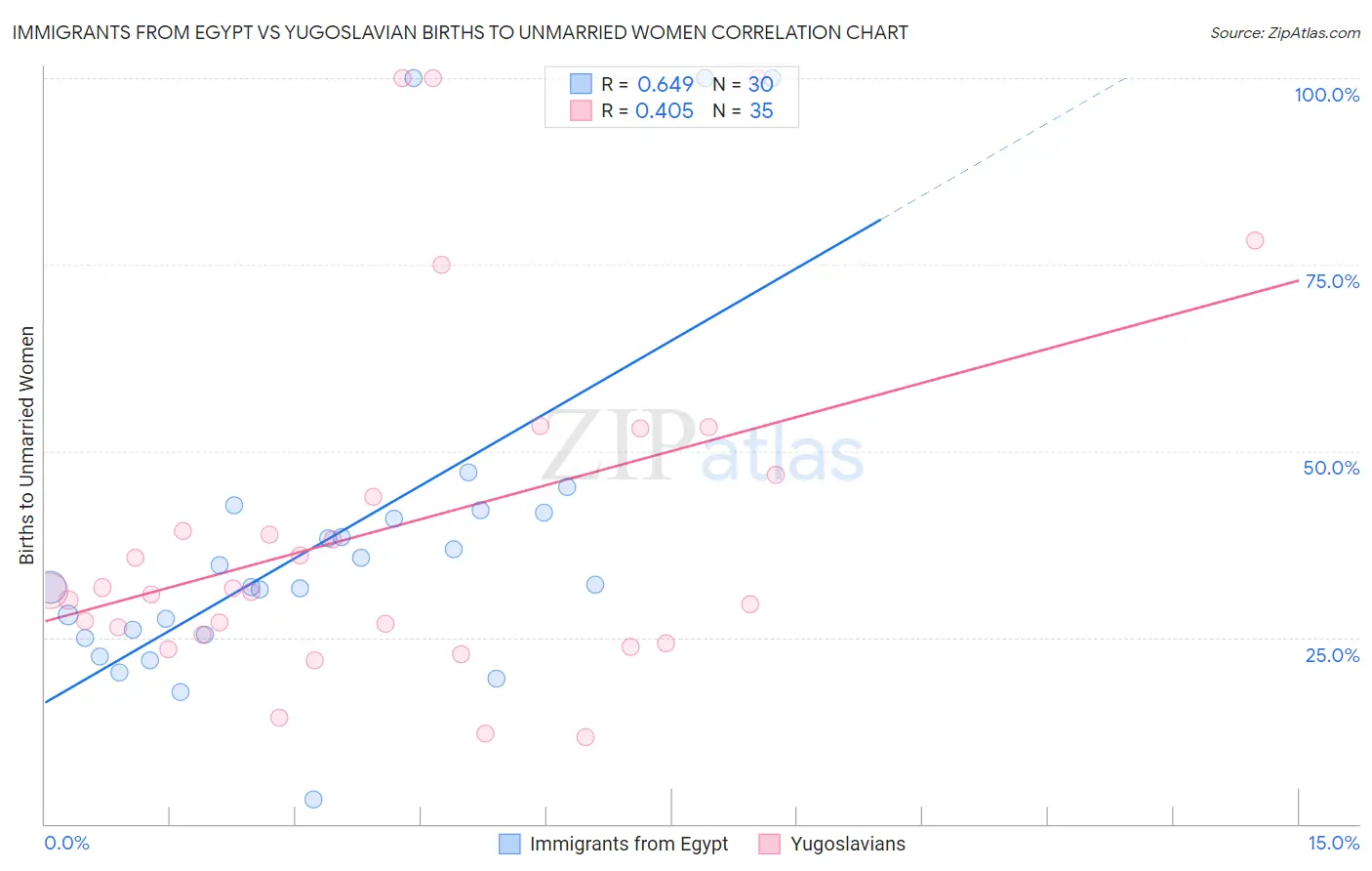 Immigrants from Egypt vs Yugoslavian Births to Unmarried Women