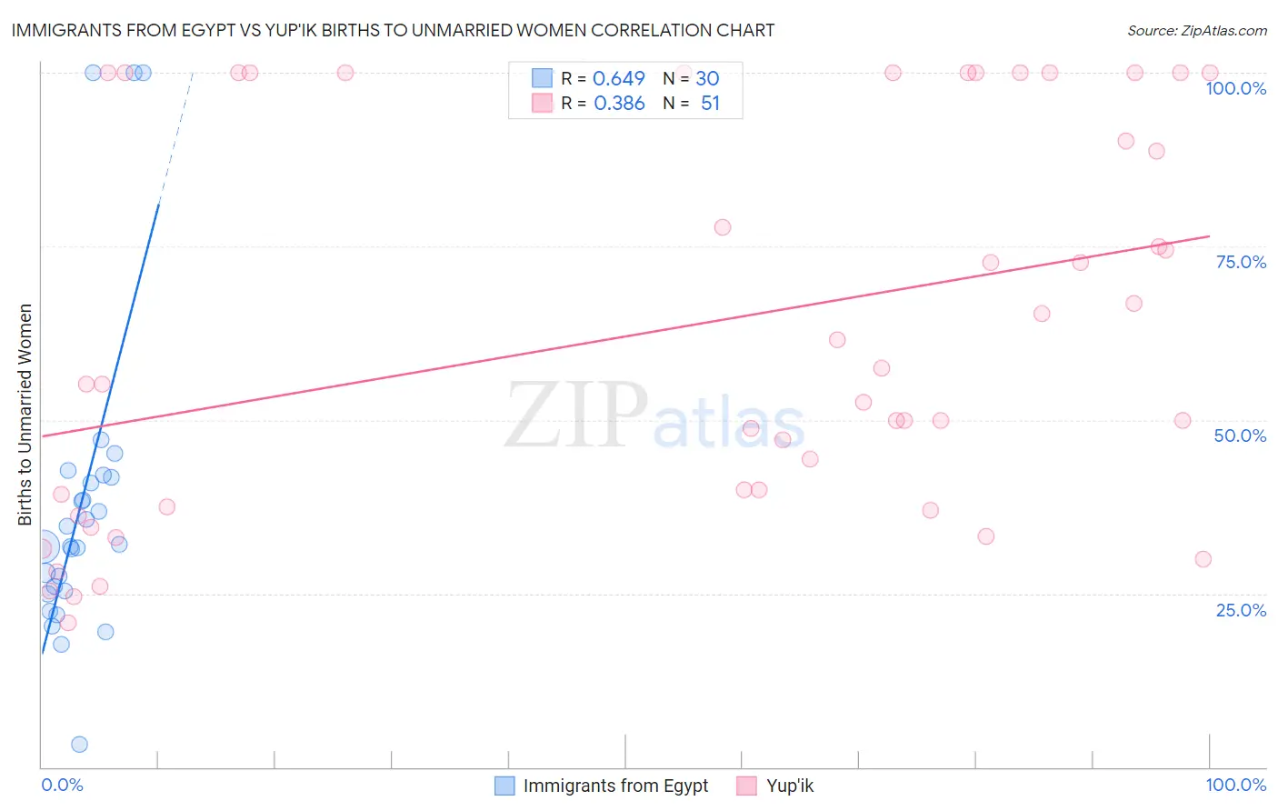 Immigrants from Egypt vs Yup'ik Births to Unmarried Women