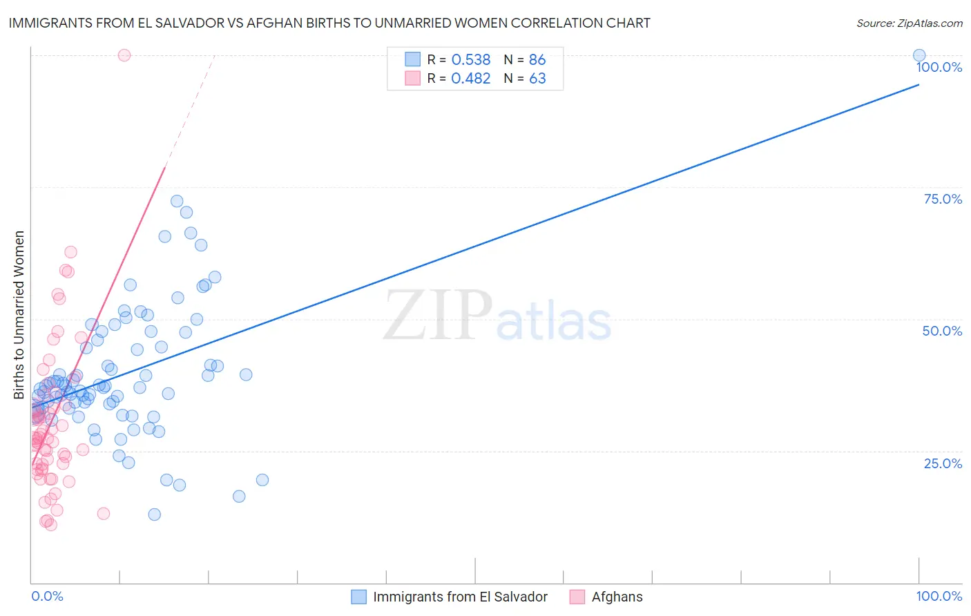 Immigrants from El Salvador vs Afghan Births to Unmarried Women