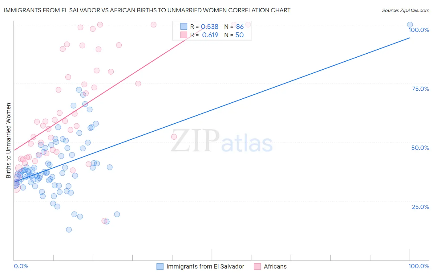 Immigrants from El Salvador vs African Births to Unmarried Women
