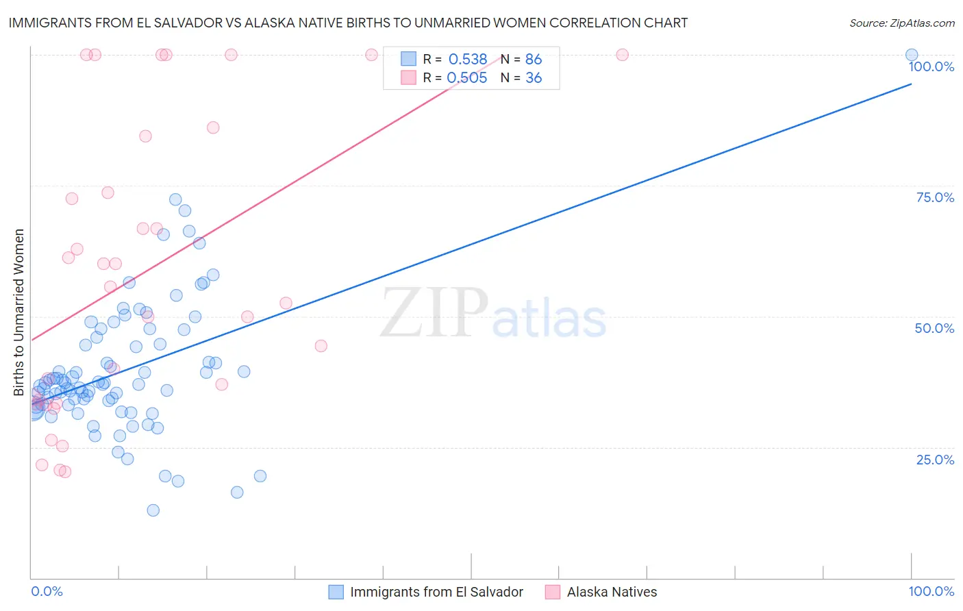 Immigrants from El Salvador vs Alaska Native Births to Unmarried Women