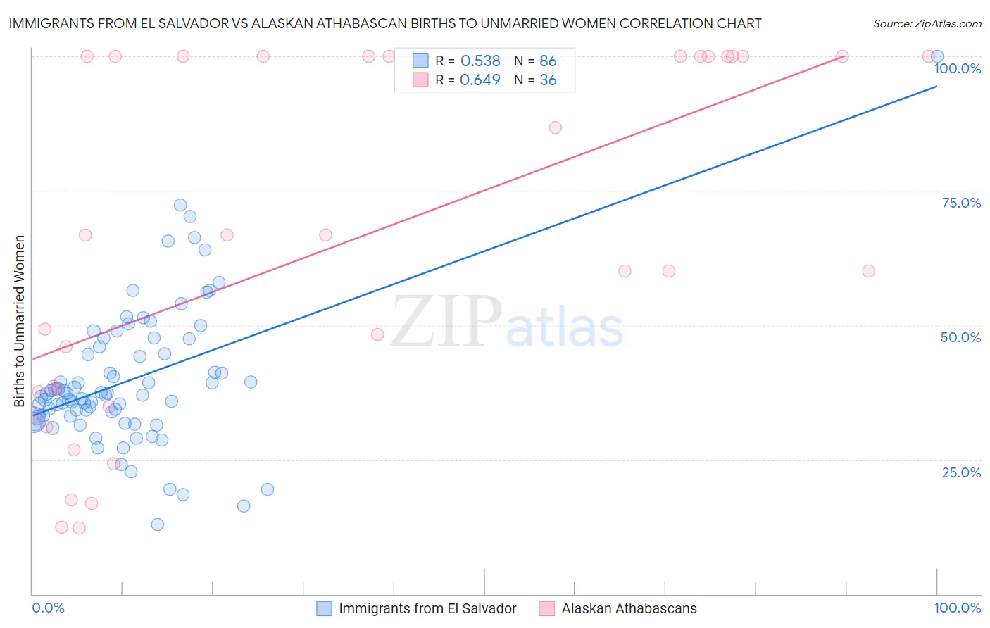 Immigrants from El Salvador vs Alaskan Athabascan Births to Unmarried Women