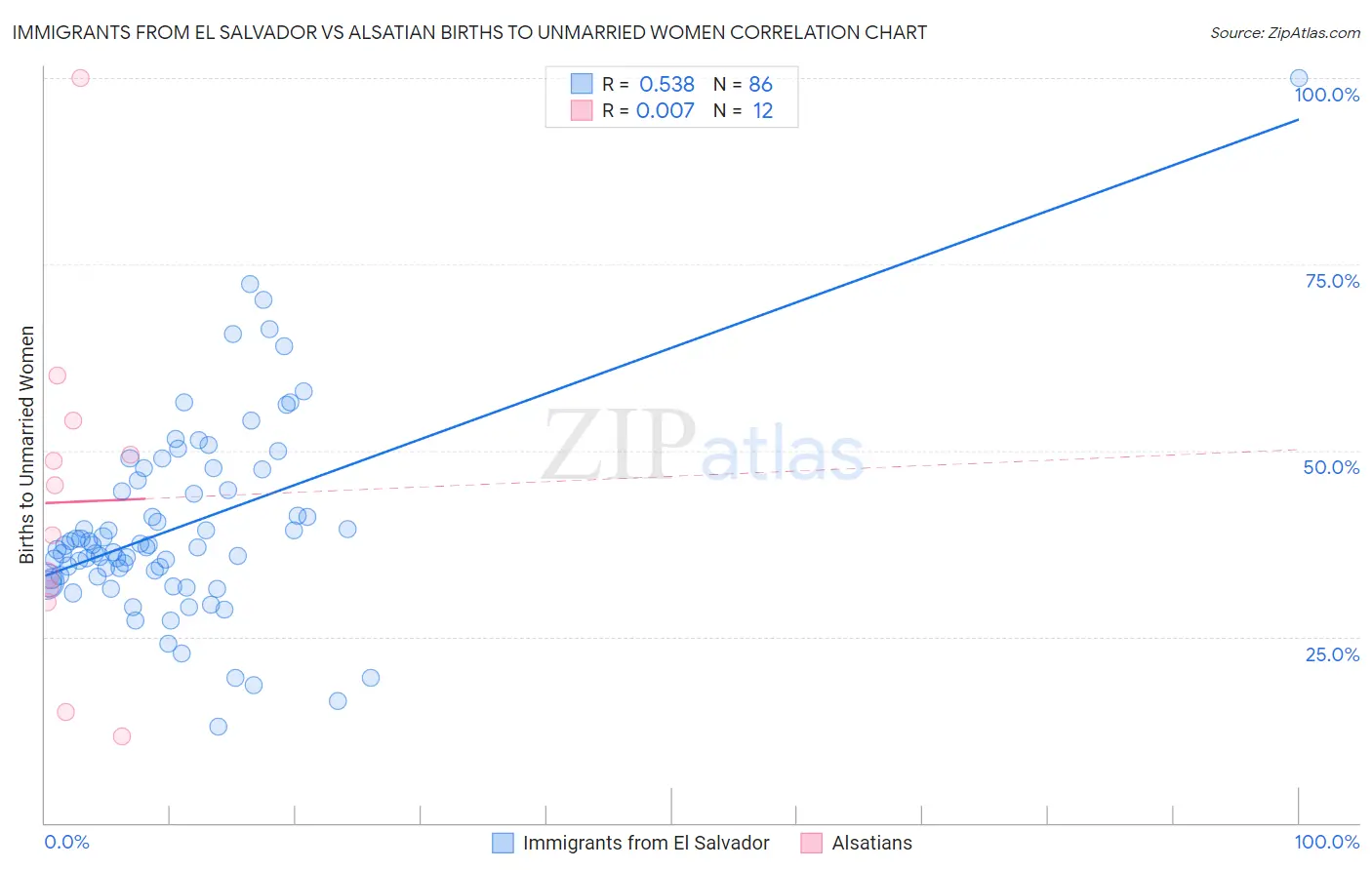 Immigrants from El Salvador vs Alsatian Births to Unmarried Women