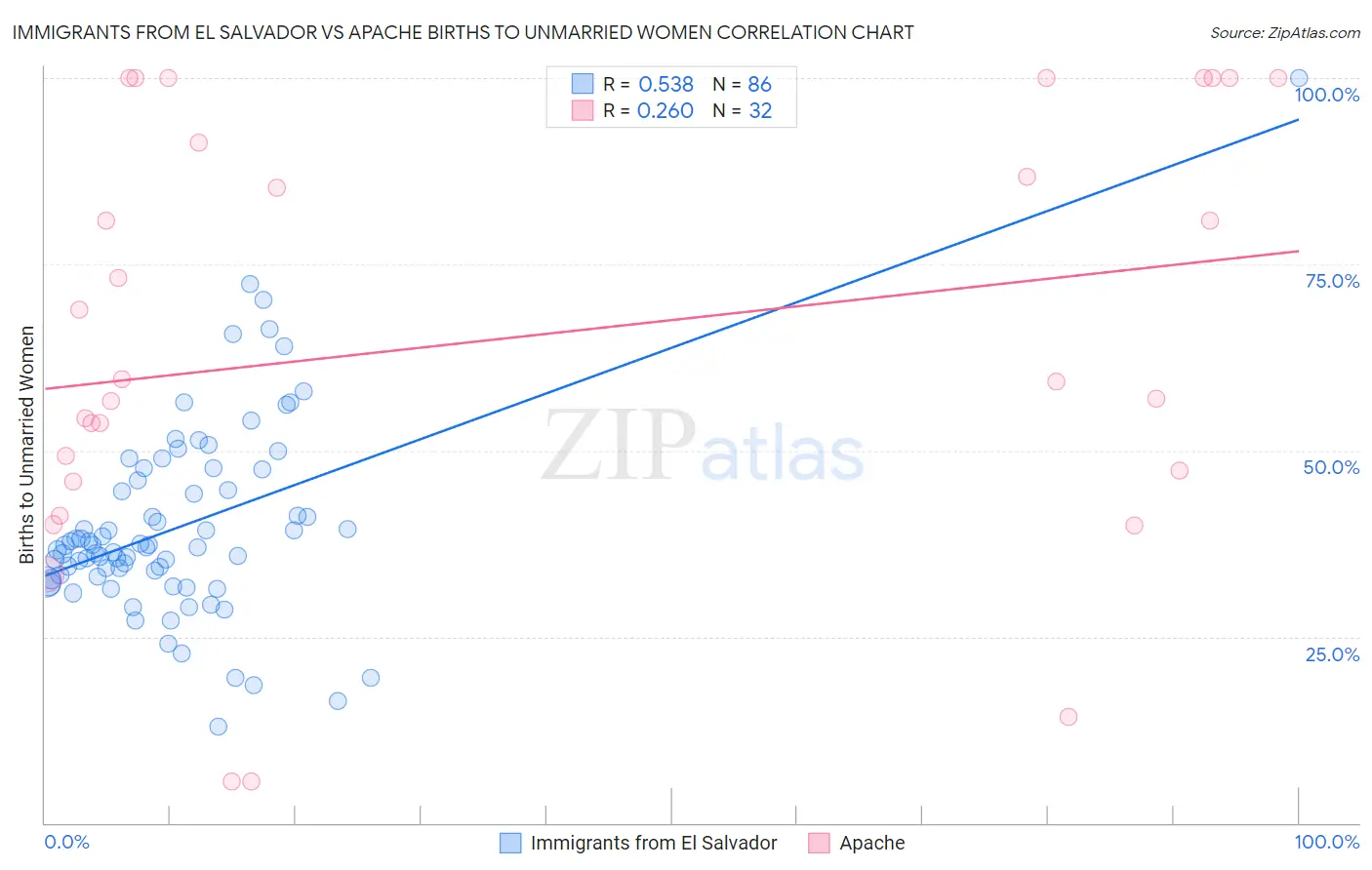 Immigrants from El Salvador vs Apache Births to Unmarried Women