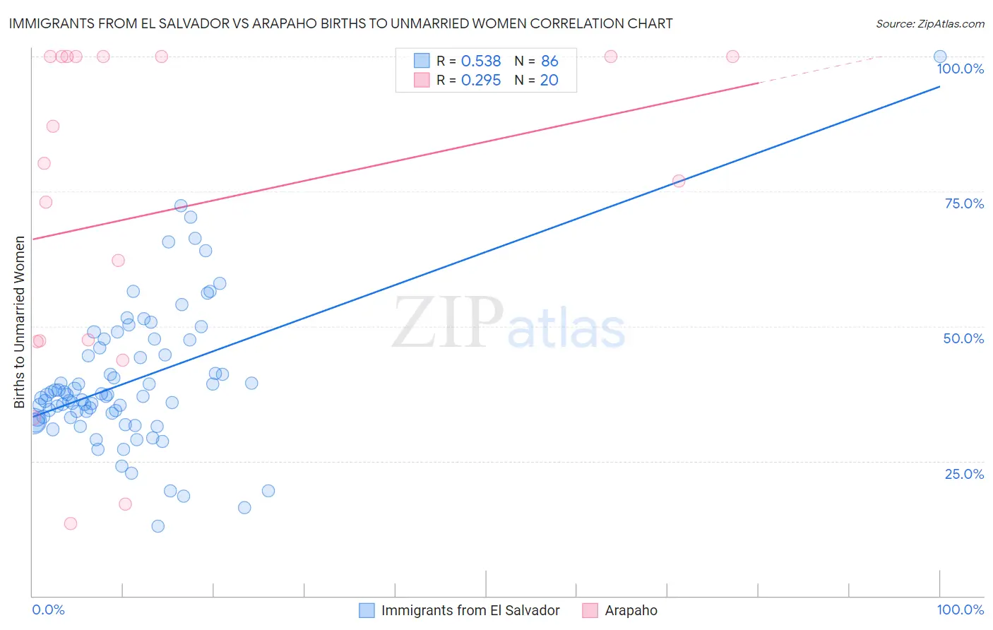 Immigrants from El Salvador vs Arapaho Births to Unmarried Women
