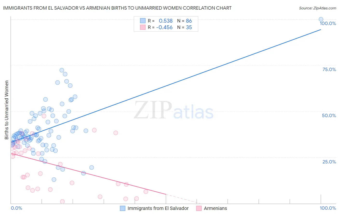 Immigrants from El Salvador vs Armenian Births to Unmarried Women