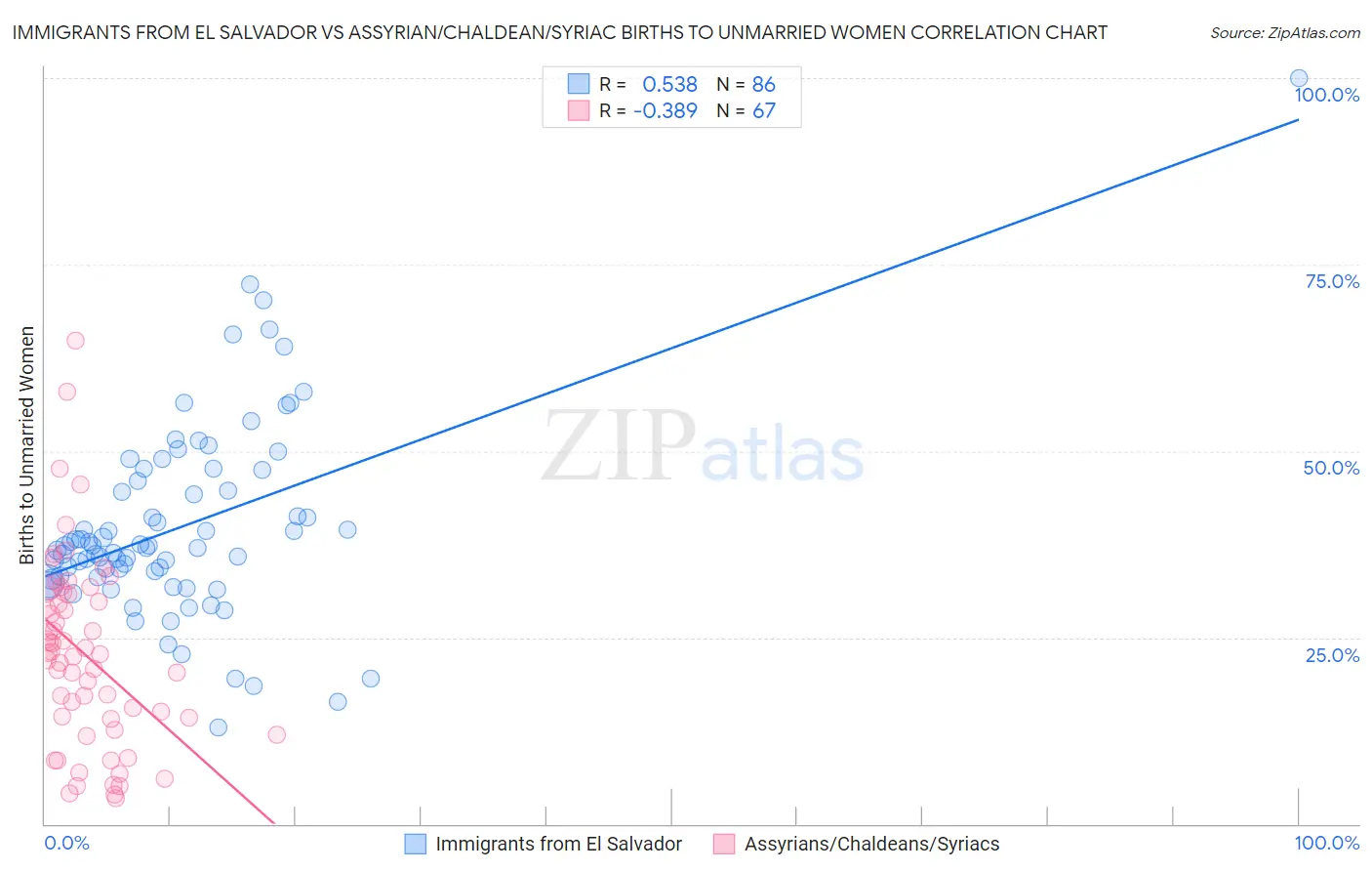 Immigrants from El Salvador vs Assyrian/Chaldean/Syriac Births to Unmarried Women