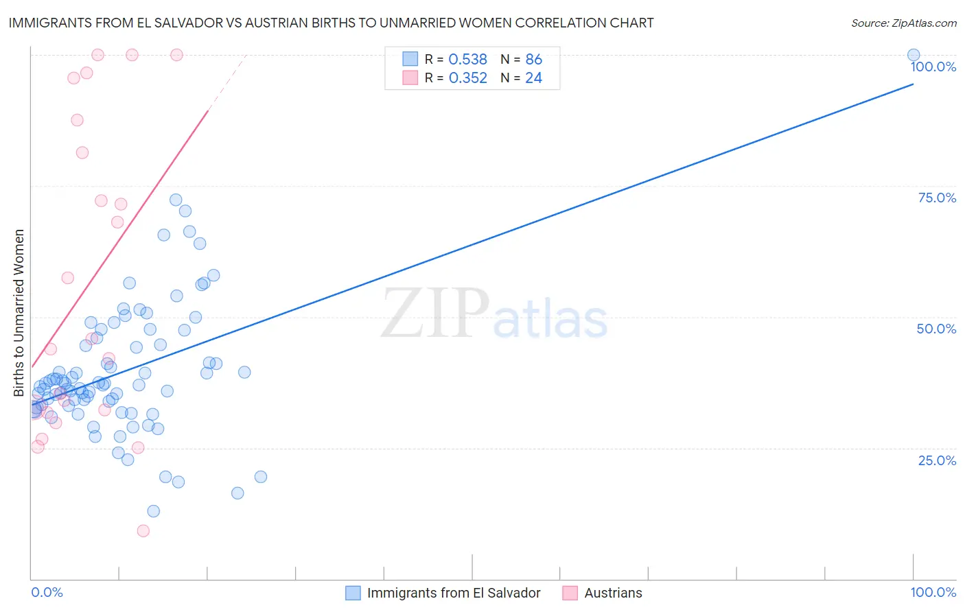 Immigrants from El Salvador vs Austrian Births to Unmarried Women
