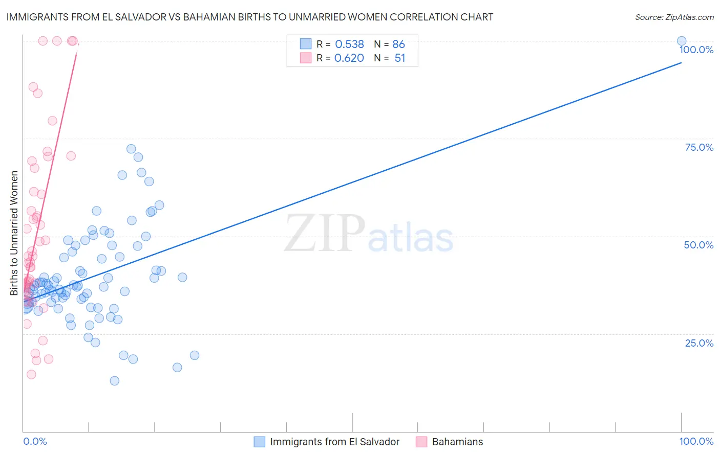 Immigrants from El Salvador vs Bahamian Births to Unmarried Women