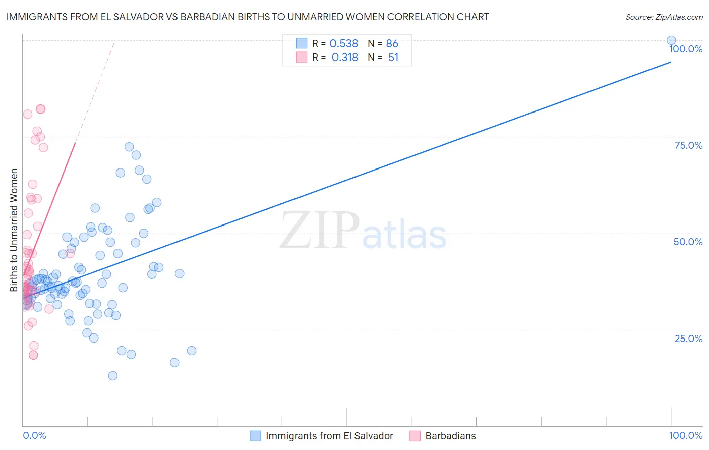 Immigrants from El Salvador vs Barbadian Births to Unmarried Women