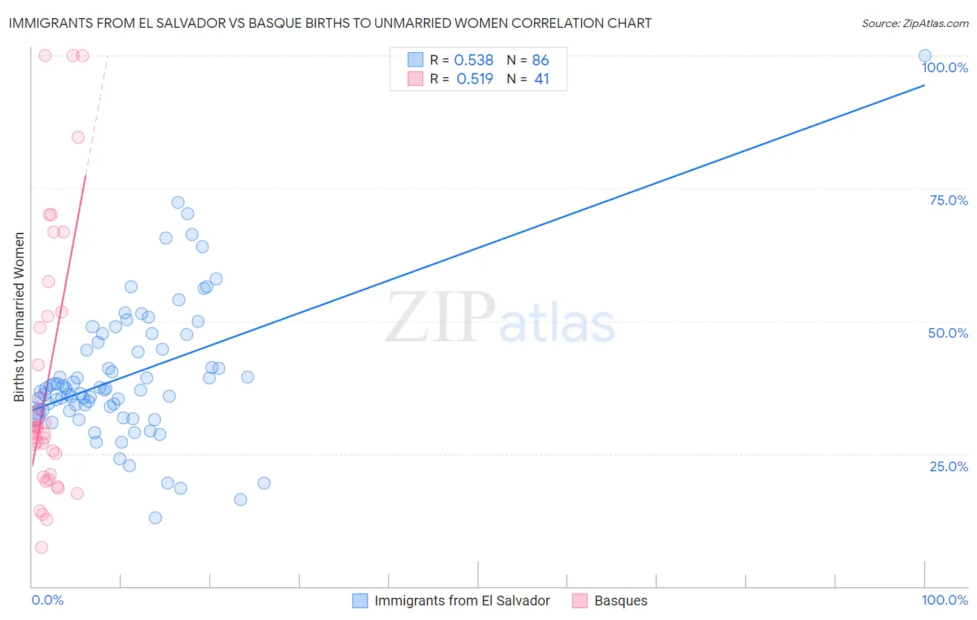 Immigrants from El Salvador vs Basque Births to Unmarried Women