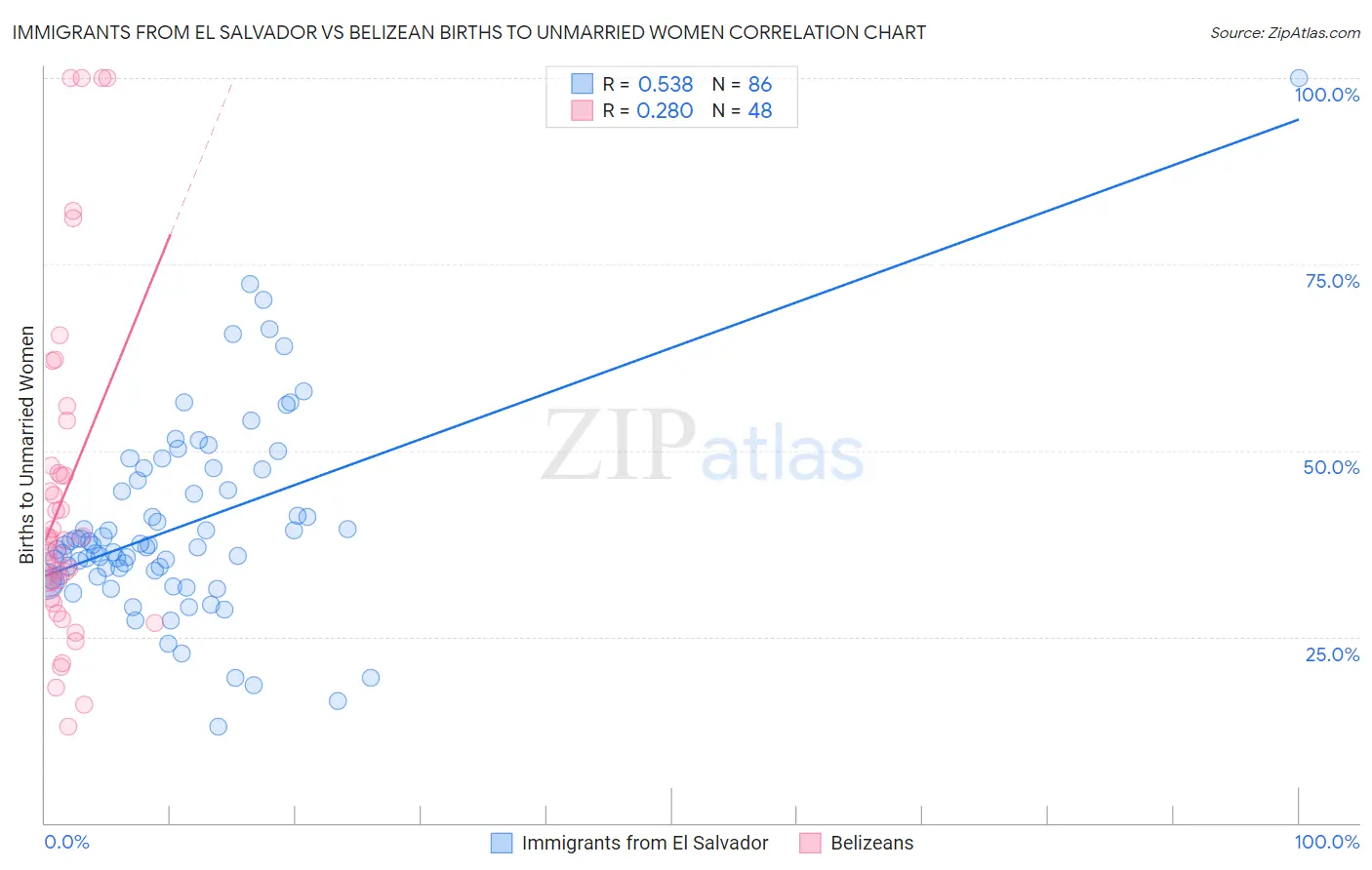 Immigrants from El Salvador vs Belizean Births to Unmarried Women