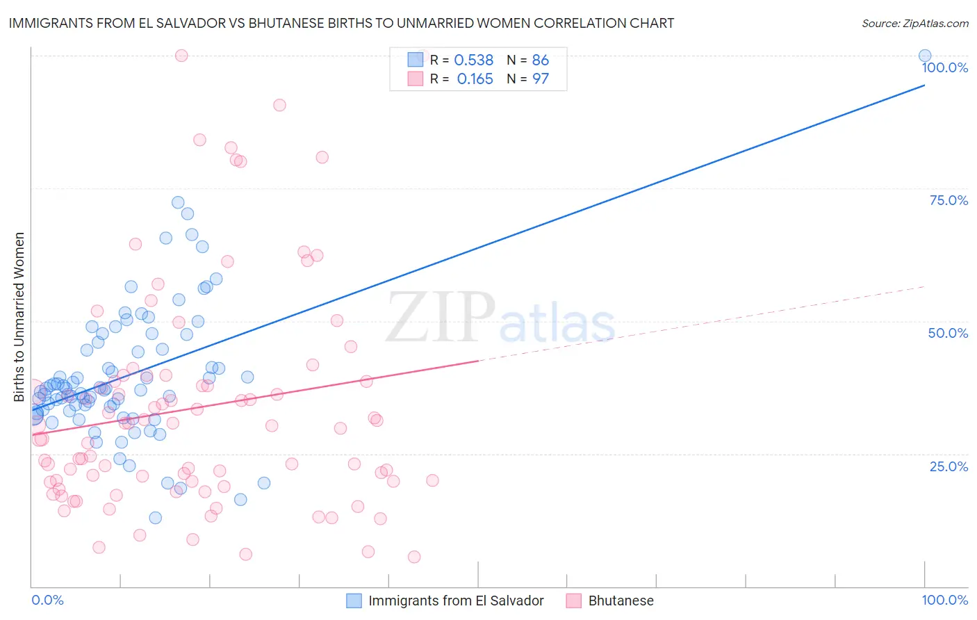 Immigrants from El Salvador vs Bhutanese Births to Unmarried Women