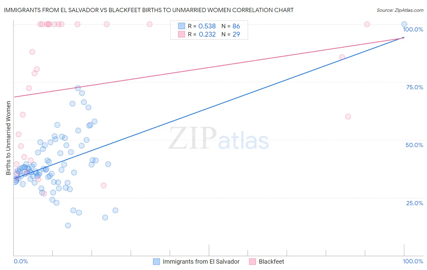 Immigrants from El Salvador vs Blackfeet Births to Unmarried Women