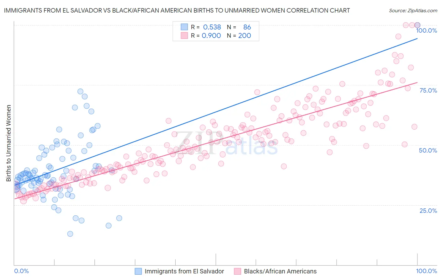 Immigrants from El Salvador vs Black/African American Births to Unmarried Women