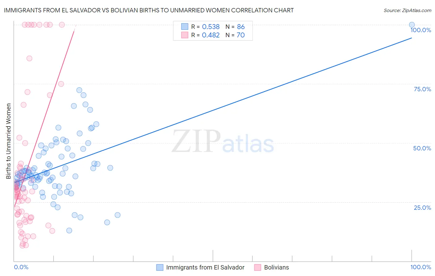 Immigrants from El Salvador vs Bolivian Births to Unmarried Women