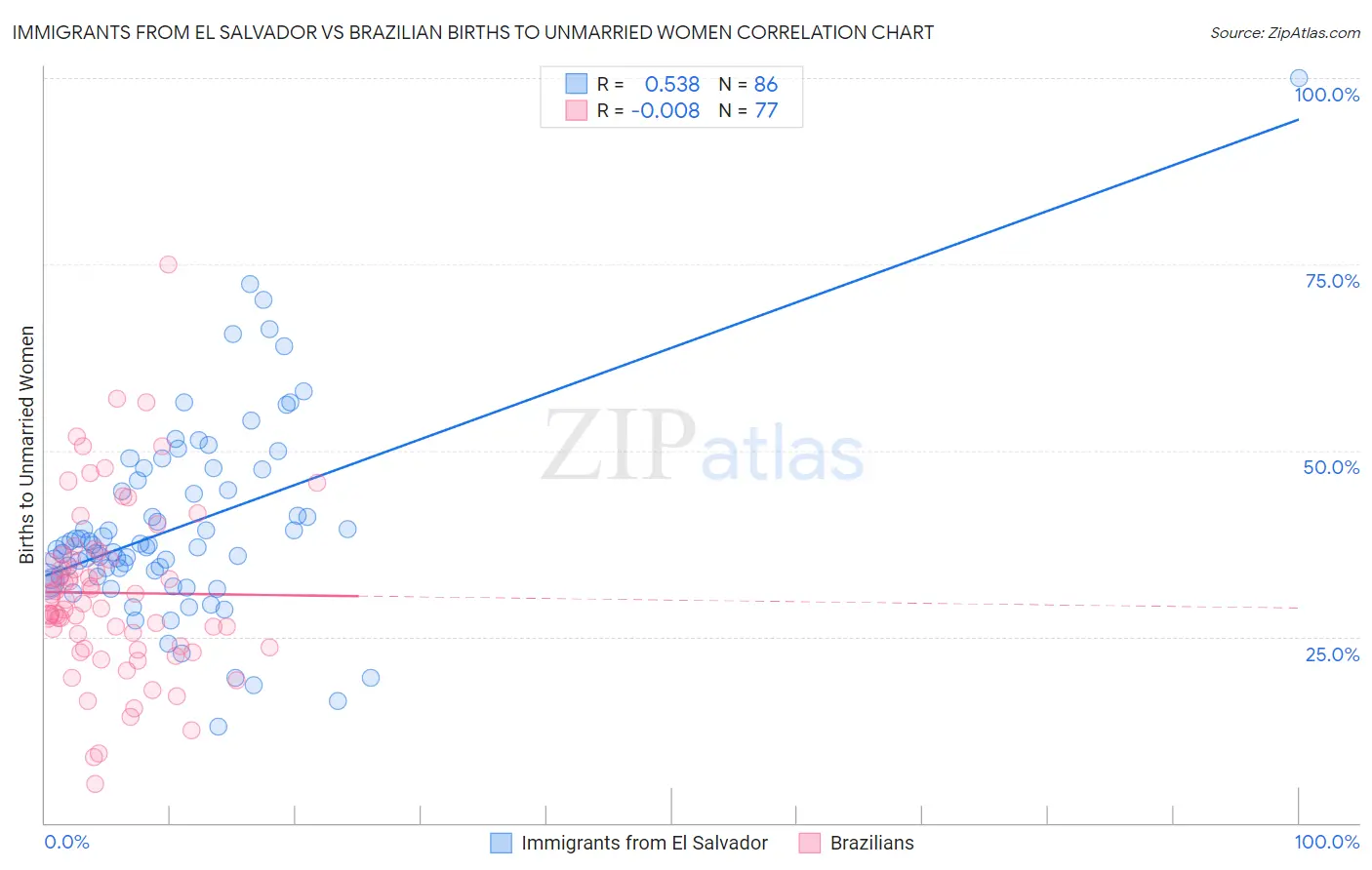 Immigrants from El Salvador vs Brazilian Births to Unmarried Women