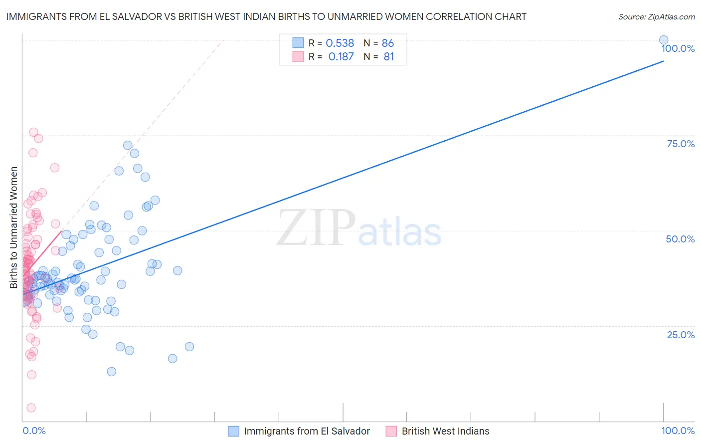 Immigrants from El Salvador vs British West Indian Births to Unmarried Women