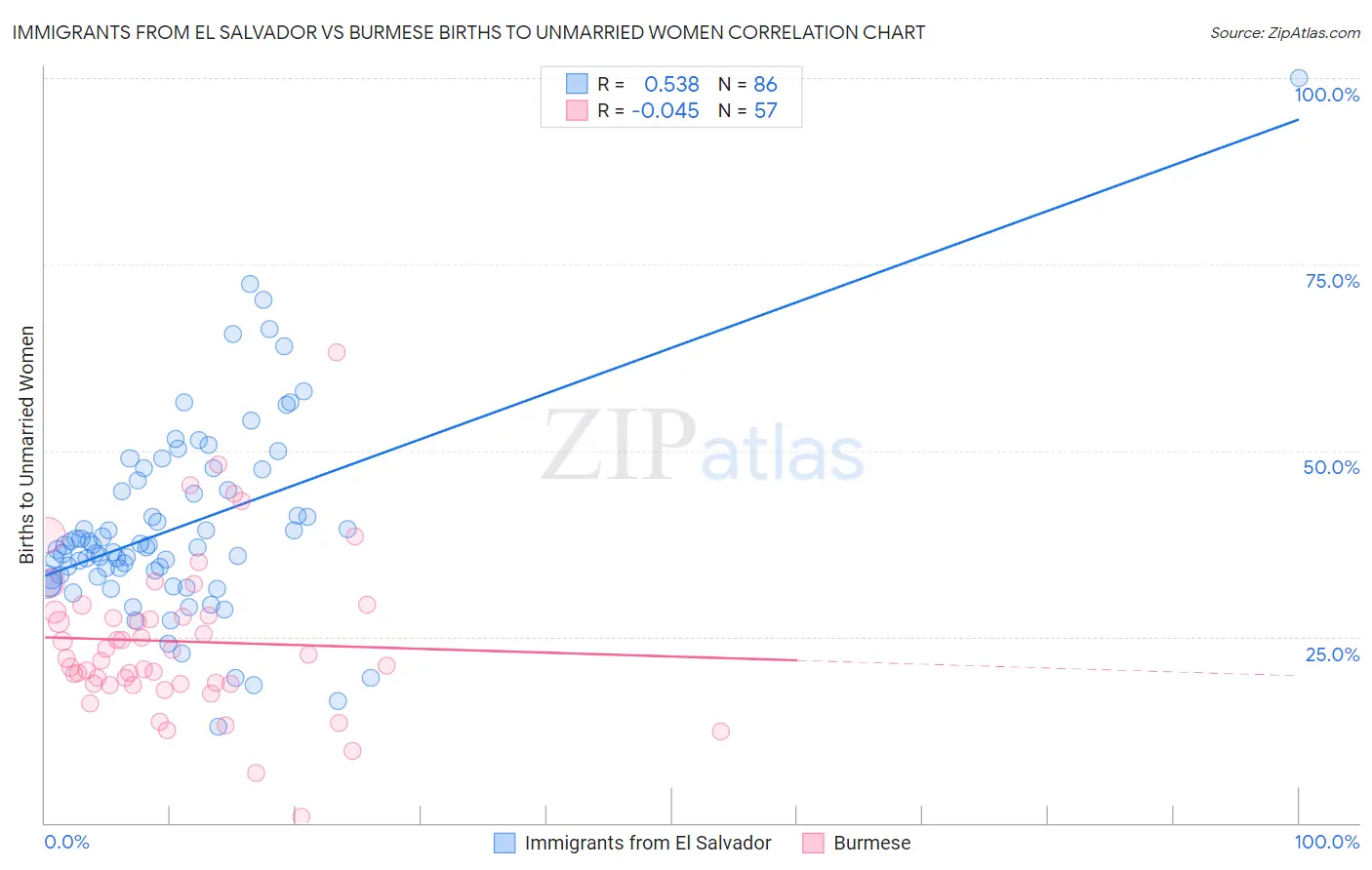 Immigrants from El Salvador vs Burmese Births to Unmarried Women