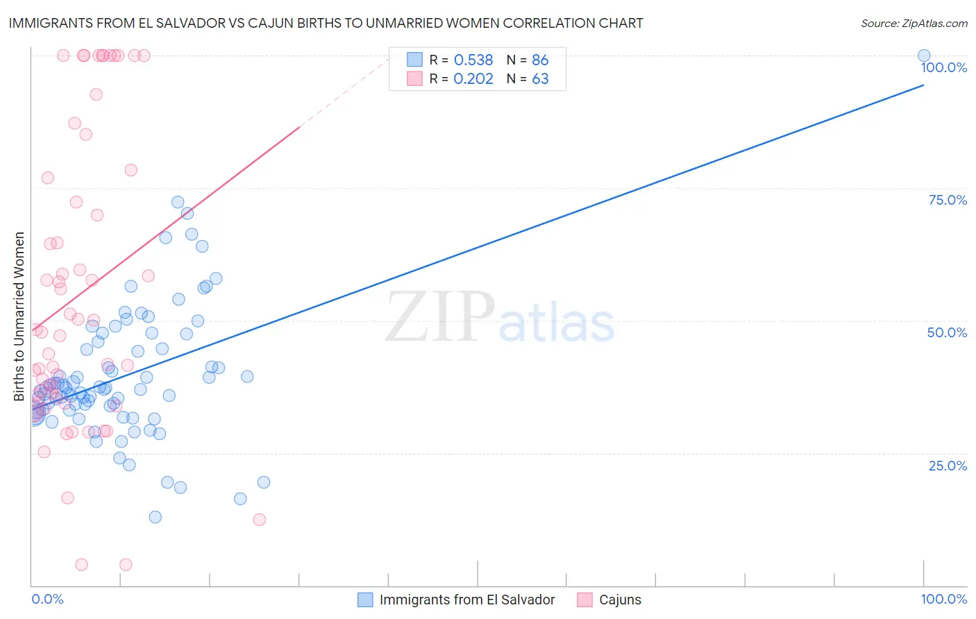 Immigrants from El Salvador vs Cajun Births to Unmarried Women