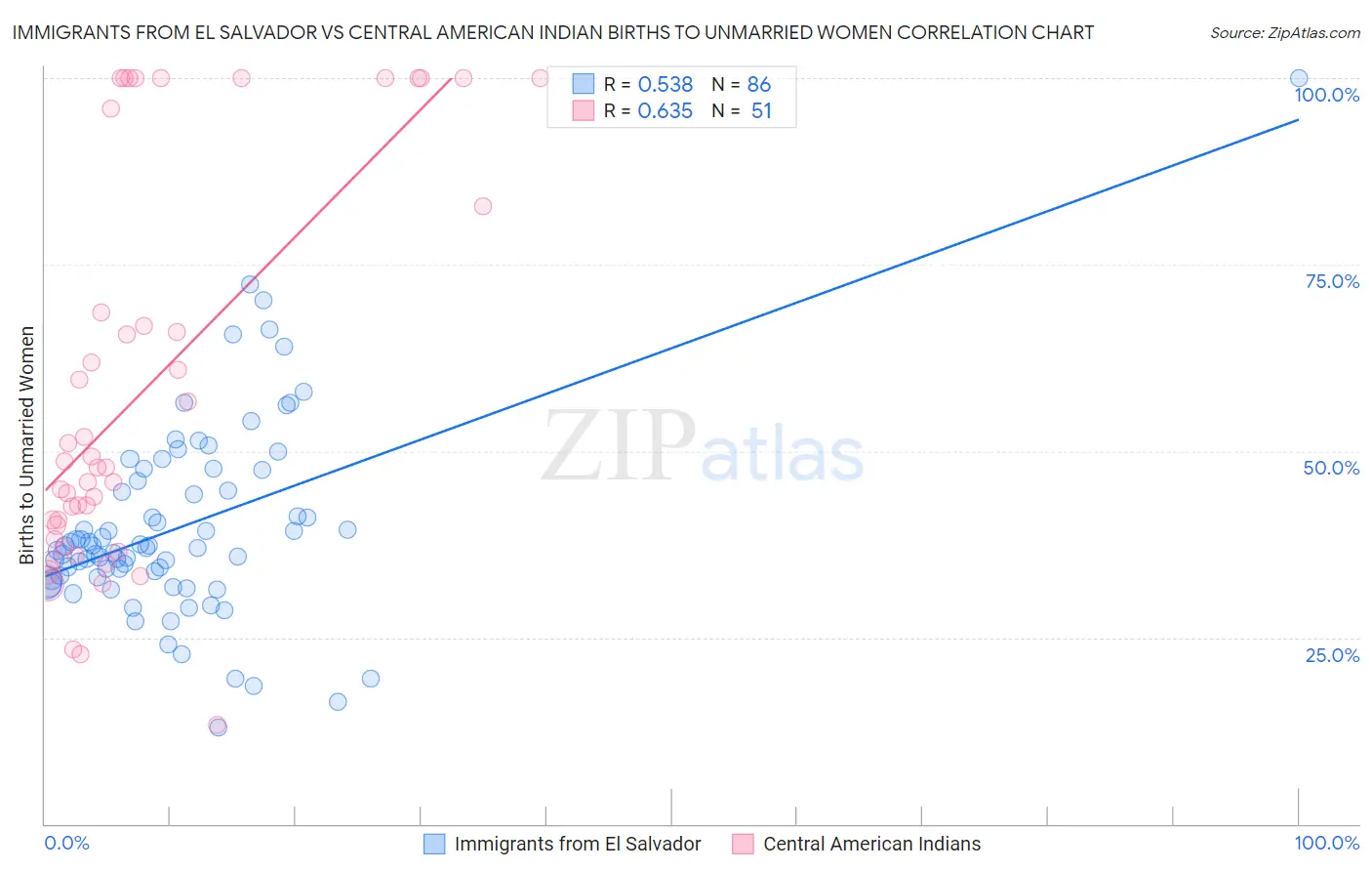 Immigrants from El Salvador vs Central American Indian Births to Unmarried Women