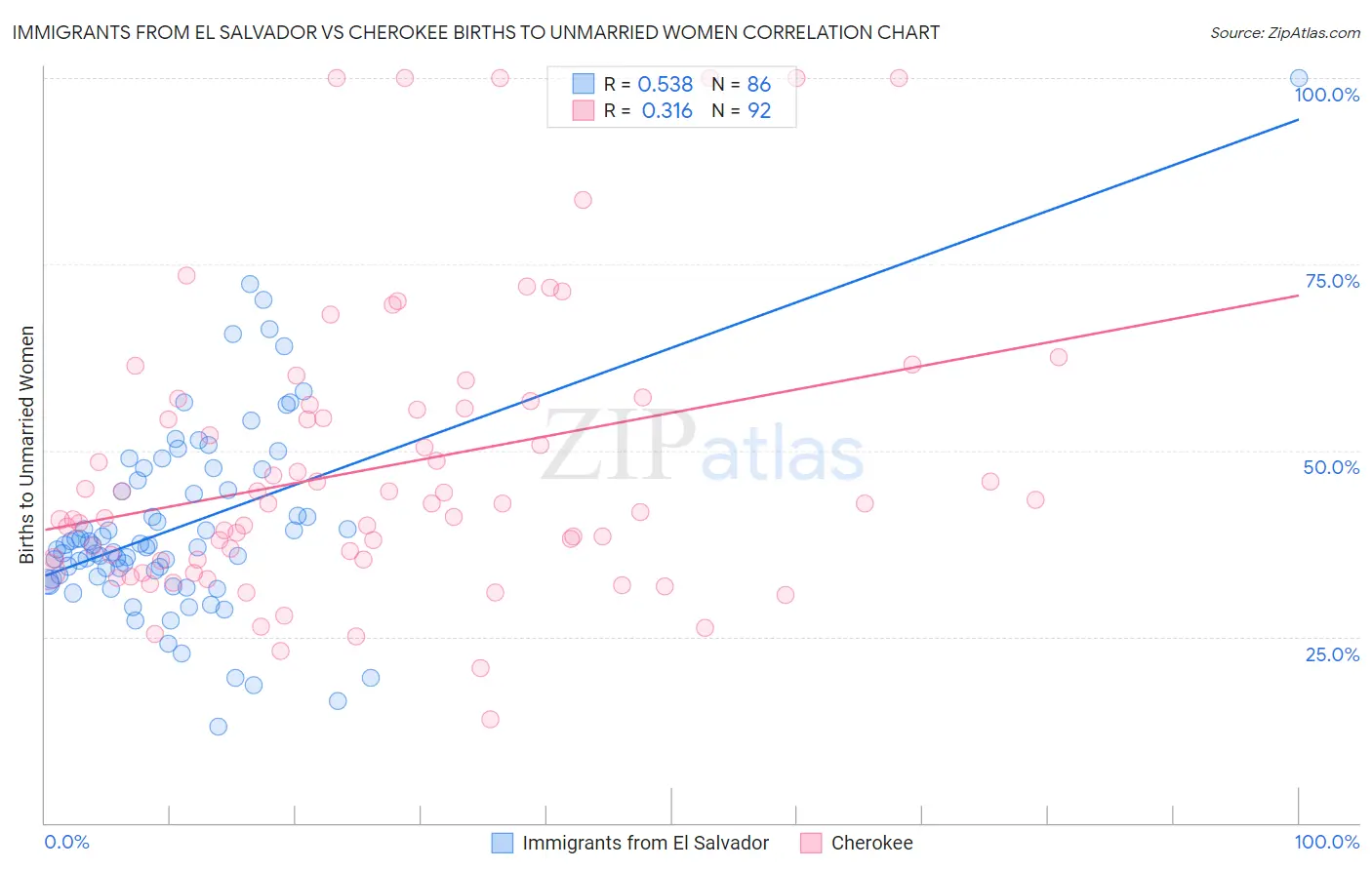 Immigrants from El Salvador vs Cherokee Births to Unmarried Women