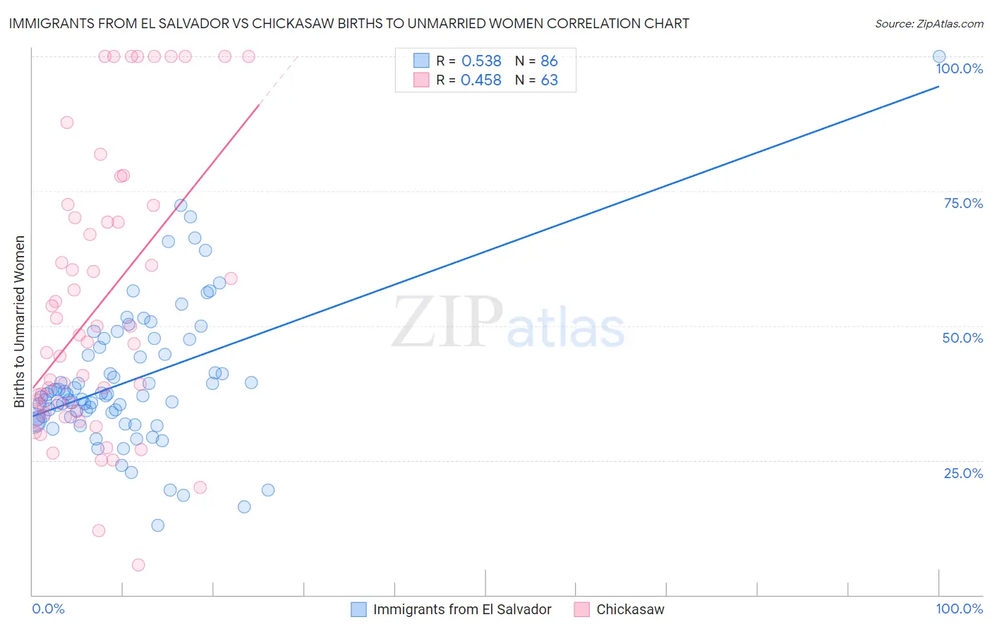 Immigrants from El Salvador vs Chickasaw Births to Unmarried Women