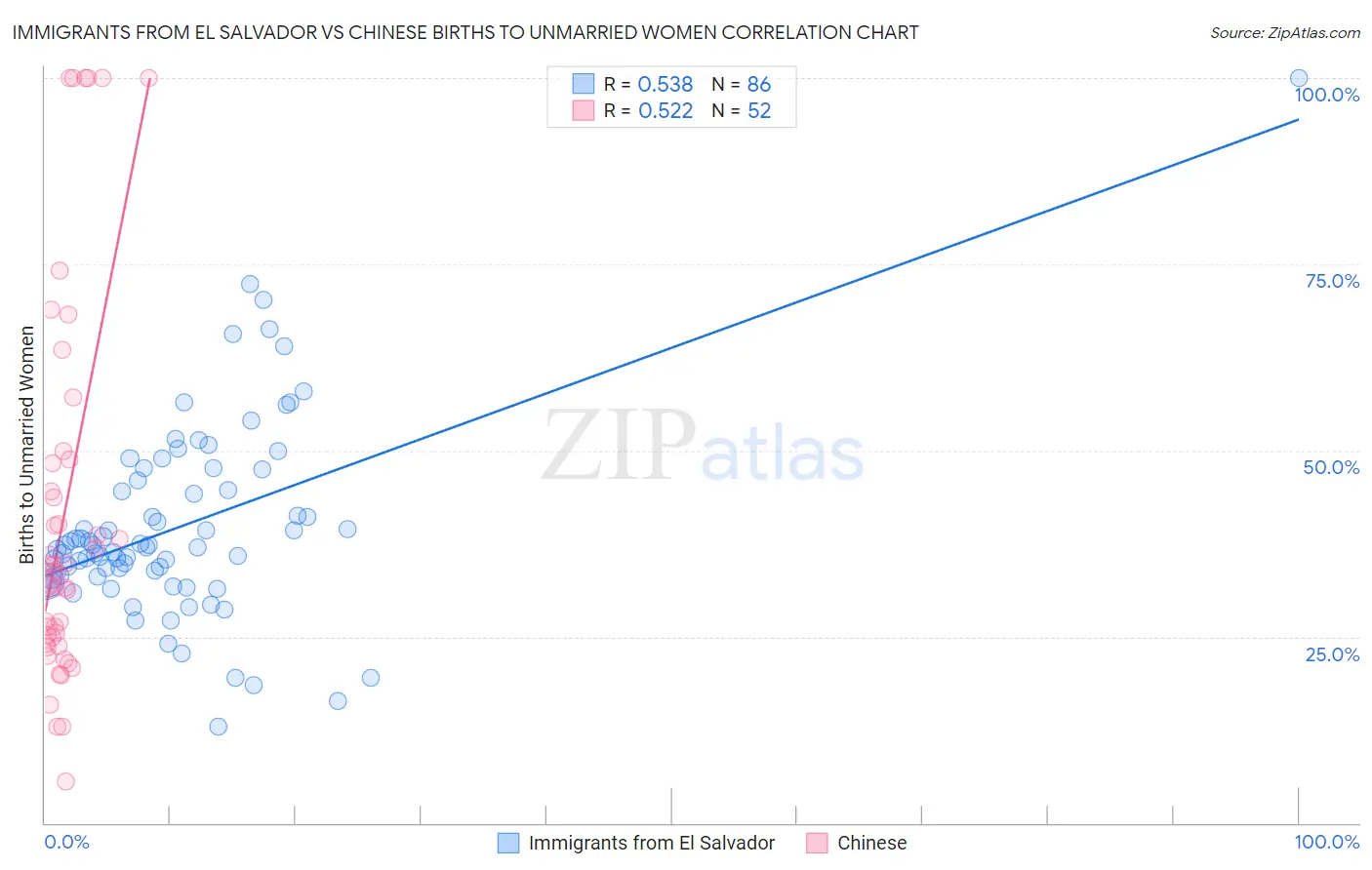 Immigrants from El Salvador vs Chinese Births to Unmarried Women