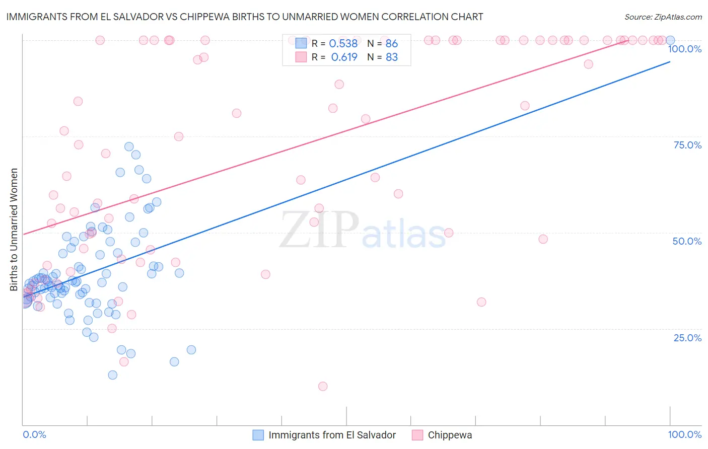 Immigrants from El Salvador vs Chippewa Births to Unmarried Women