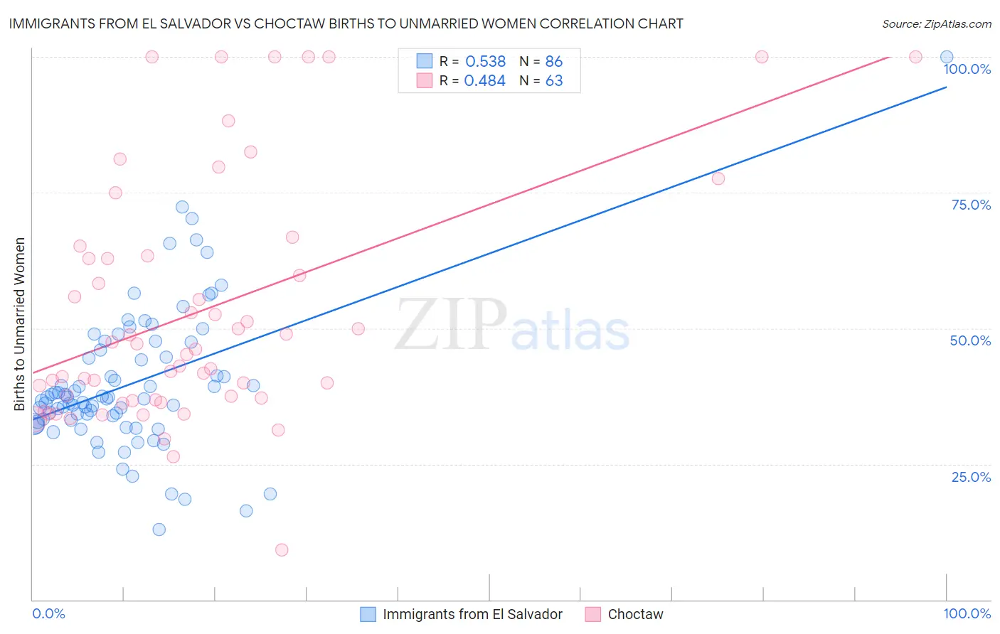 Immigrants from El Salvador vs Choctaw Births to Unmarried Women