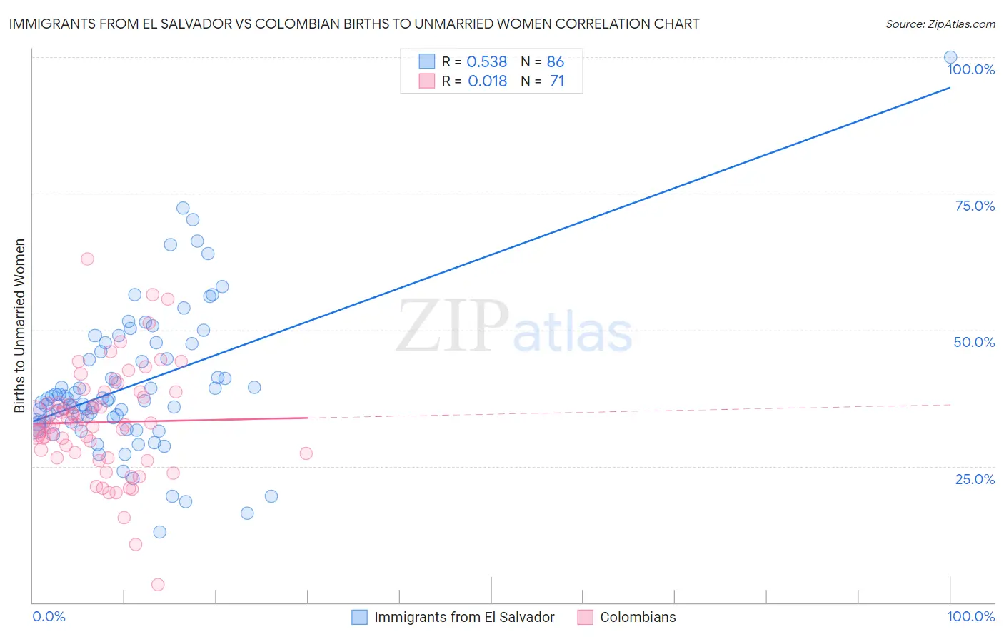 Immigrants from El Salvador vs Colombian Births to Unmarried Women