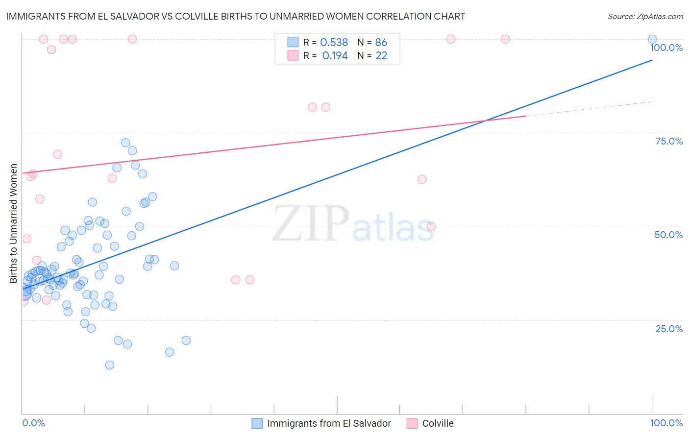 Immigrants from El Salvador vs Colville Births to Unmarried Women