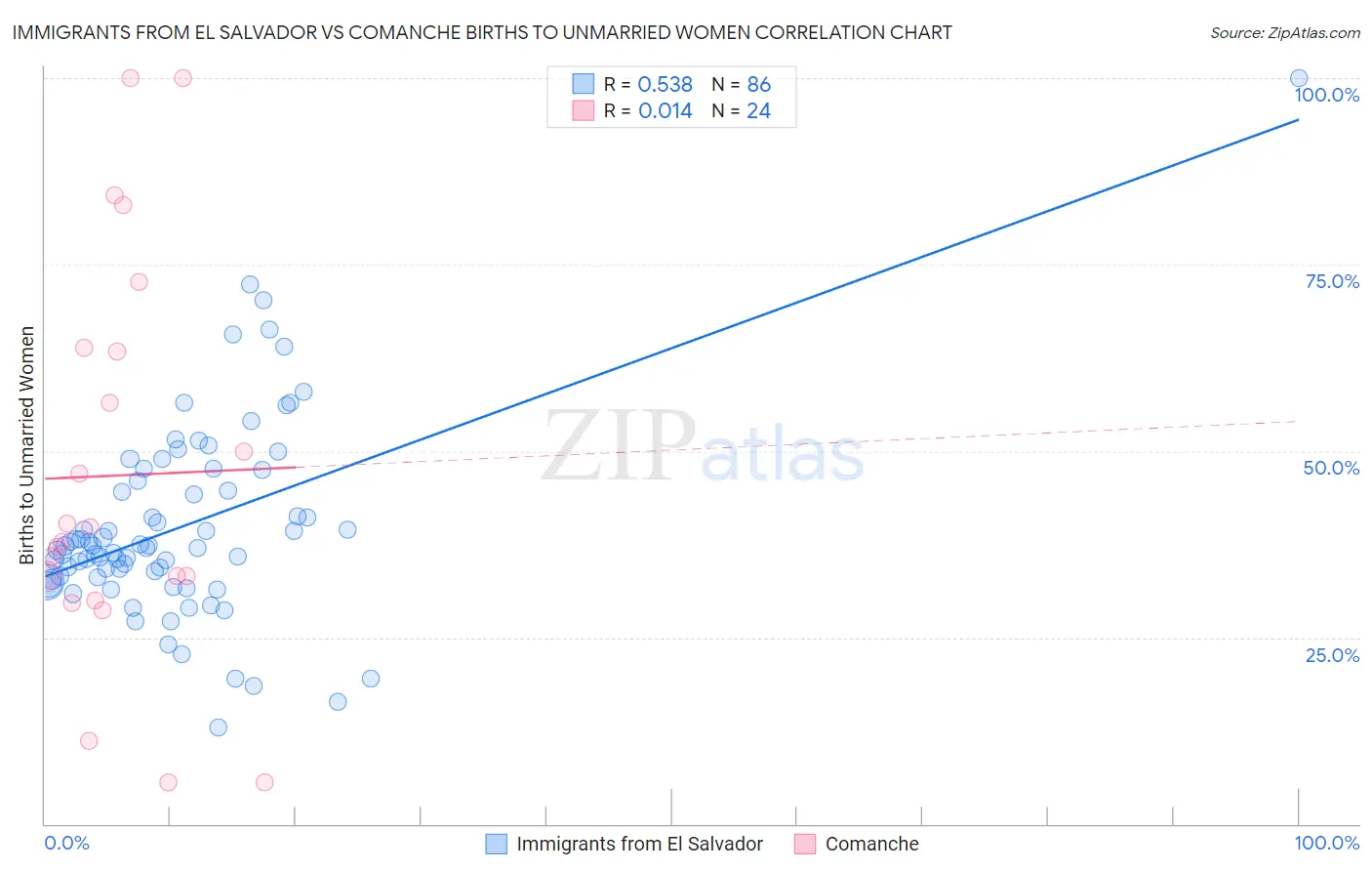 Immigrants from El Salvador vs Comanche Births to Unmarried Women