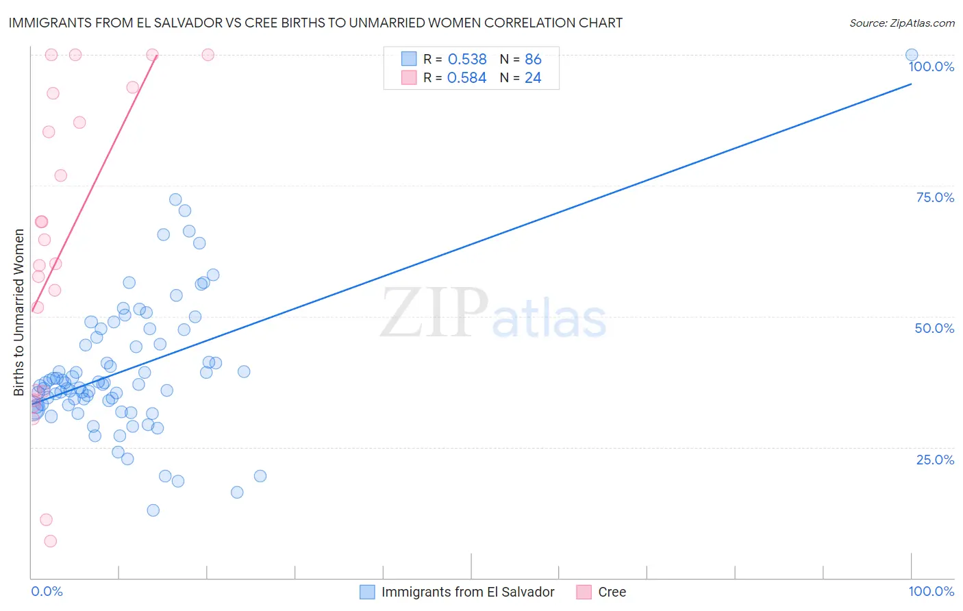 Immigrants from El Salvador vs Cree Births to Unmarried Women