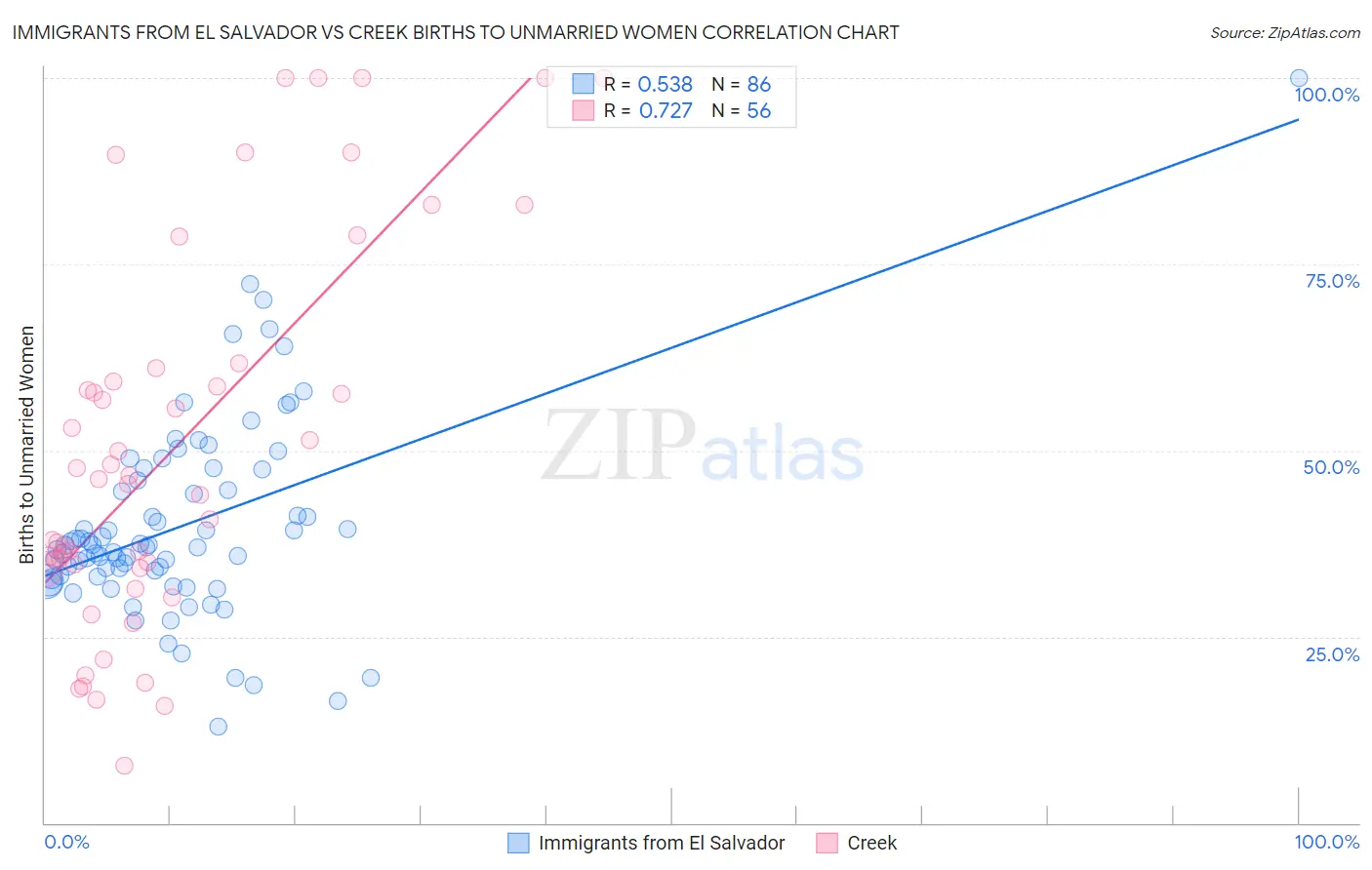 Immigrants from El Salvador vs Creek Births to Unmarried Women