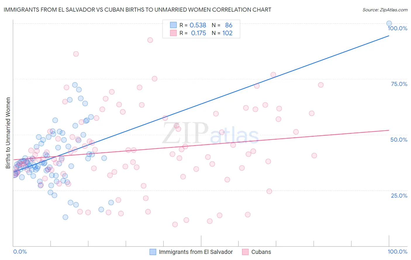 Immigrants from El Salvador vs Cuban Births to Unmarried Women