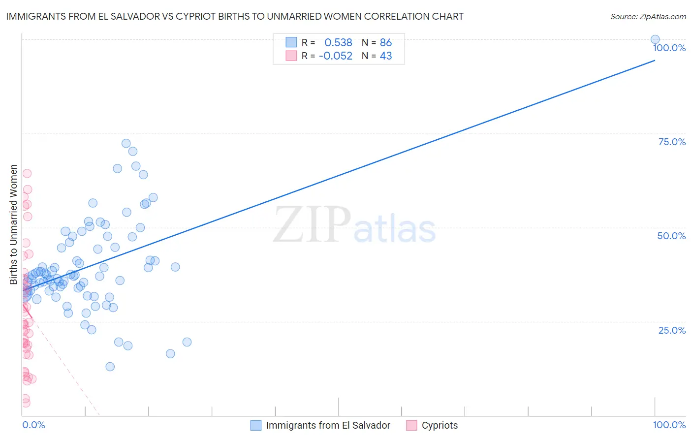 Immigrants from El Salvador vs Cypriot Births to Unmarried Women