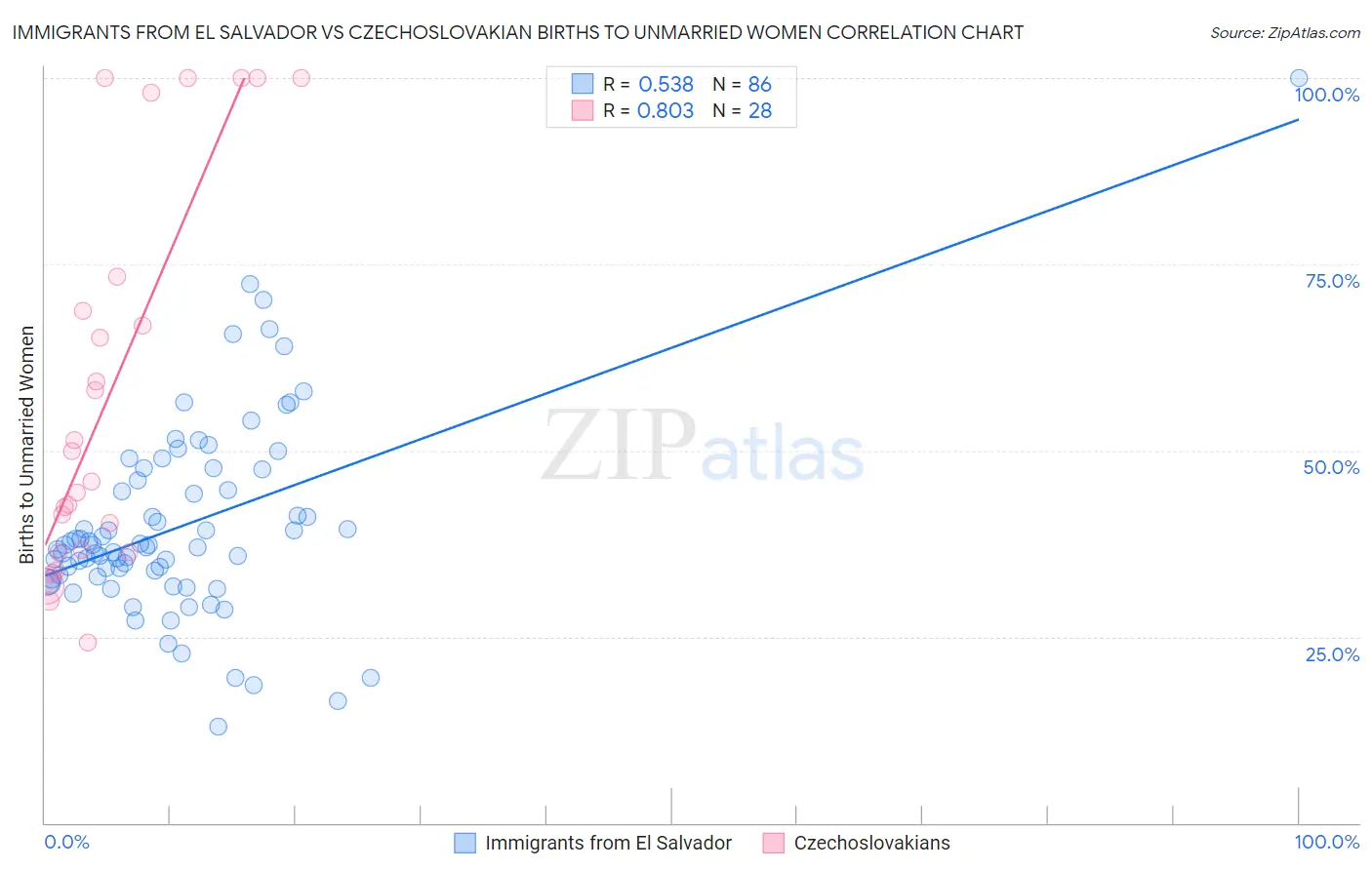 Immigrants from El Salvador vs Czechoslovakian Births to Unmarried Women