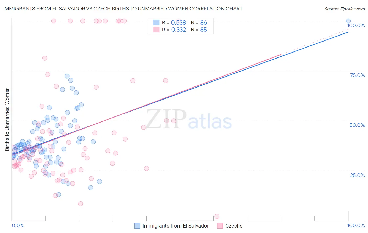 Immigrants from El Salvador vs Czech Births to Unmarried Women