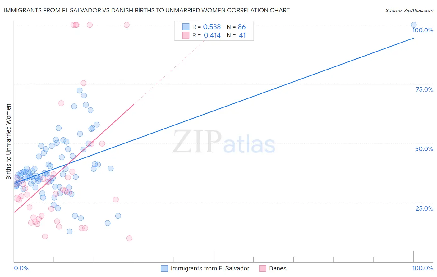 Immigrants from El Salvador vs Danish Births to Unmarried Women