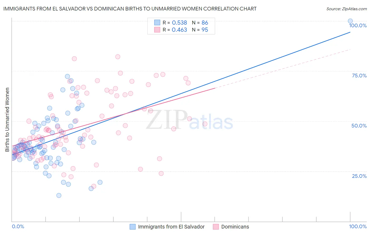 Immigrants from El Salvador vs Dominican Births to Unmarried Women
